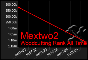 Total Graph of Mextwo2