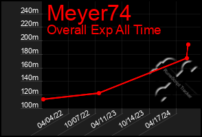 Total Graph of Meyer74