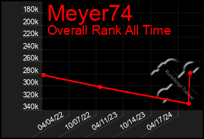 Total Graph of Meyer74