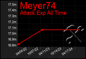 Total Graph of Meyer74