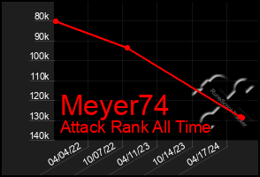 Total Graph of Meyer74