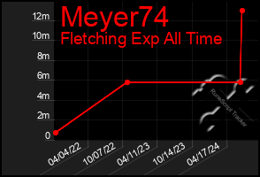 Total Graph of Meyer74