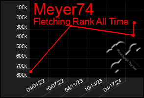 Total Graph of Meyer74