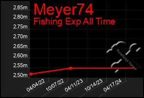 Total Graph of Meyer74