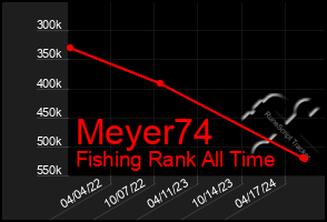 Total Graph of Meyer74