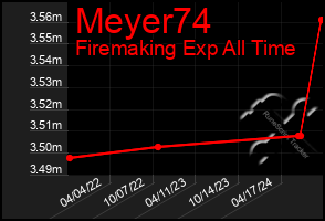 Total Graph of Meyer74