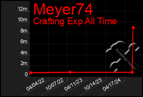 Total Graph of Meyer74