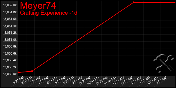 Last 24 Hours Graph of Meyer74