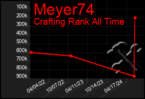 Total Graph of Meyer74