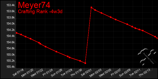 Last 31 Days Graph of Meyer74