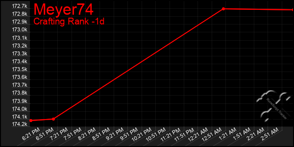 Last 24 Hours Graph of Meyer74