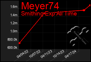 Total Graph of Meyer74