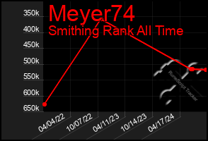 Total Graph of Meyer74