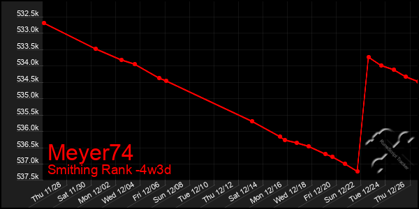 Last 31 Days Graph of Meyer74