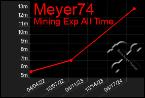 Total Graph of Meyer74