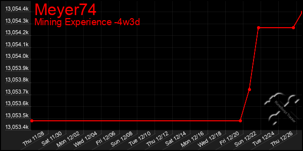 Last 31 Days Graph of Meyer74