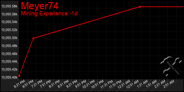 Last 24 Hours Graph of Meyer74