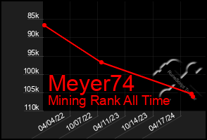 Total Graph of Meyer74