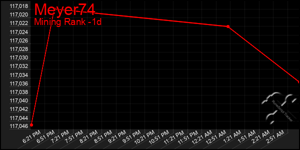 Last 24 Hours Graph of Meyer74