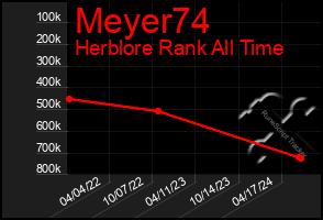 Total Graph of Meyer74