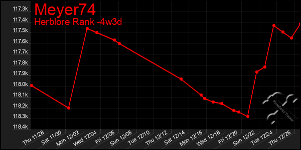 Last 31 Days Graph of Meyer74