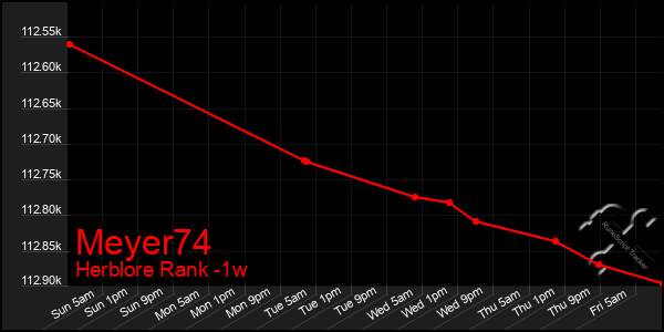 Last 7 Days Graph of Meyer74