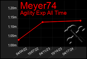 Total Graph of Meyer74