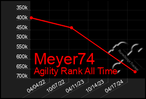 Total Graph of Meyer74