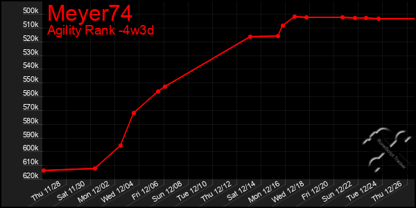 Last 31 Days Graph of Meyer74