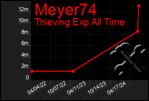 Total Graph of Meyer74