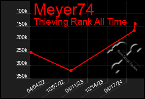 Total Graph of Meyer74