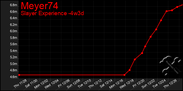 Last 31 Days Graph of Meyer74