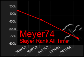 Total Graph of Meyer74