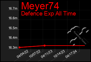 Total Graph of Meyer74