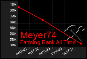 Total Graph of Meyer74