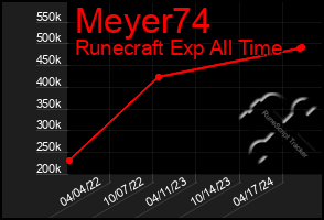 Total Graph of Meyer74