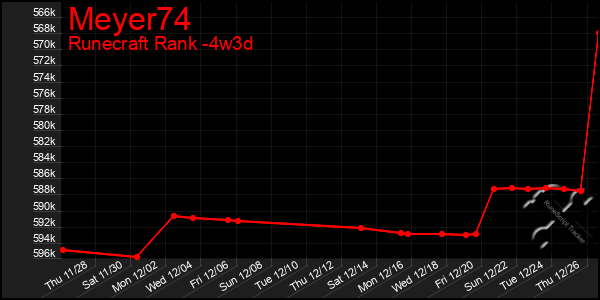 Last 31 Days Graph of Meyer74