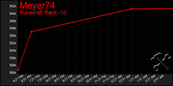 Last 24 Hours Graph of Meyer74