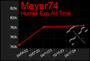 Total Graph of Meyer74