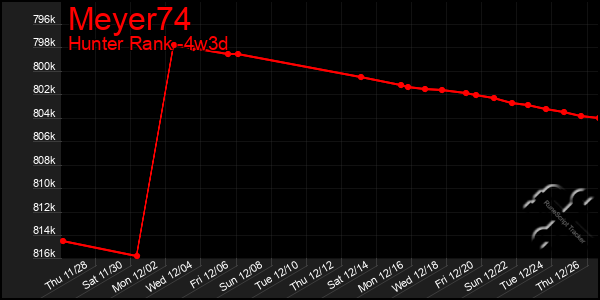 Last 31 Days Graph of Meyer74