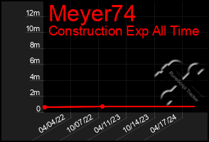 Total Graph of Meyer74