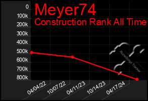 Total Graph of Meyer74