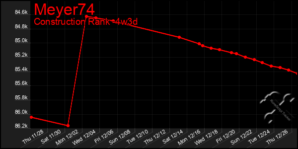 Last 31 Days Graph of Meyer74