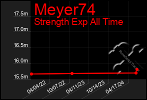 Total Graph of Meyer74