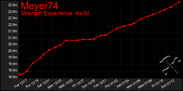 Last 31 Days Graph of Meyer74