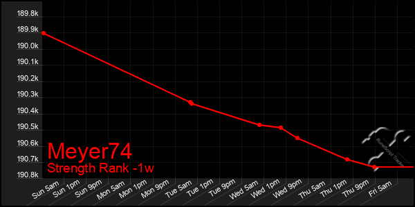 Last 7 Days Graph of Meyer74