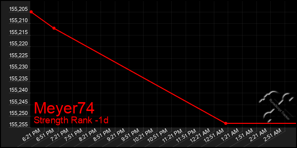 Last 24 Hours Graph of Meyer74