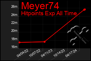 Total Graph of Meyer74