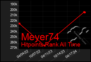 Total Graph of Meyer74