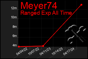 Total Graph of Meyer74